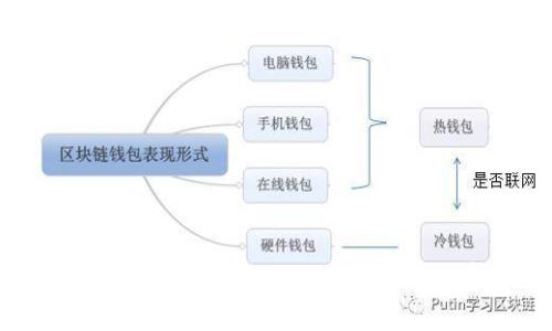 开启公司数字钱包的步骤与注意事项

数字钱包, 公司财务工具, 数字支付, 财务管理/guanjianci

在数字化大潮的推动下，越来越多的公司和个人开始使用数字钱包来进行日常的支付和财务管理。然而，对于很多企业而言，如何开通一个数字钱包，尤其是公司数字钱包，会面临许多疑惑。本文将全面阐述开通公司数字钱包的步骤、注意事项及其带来的优势，同时探讨与公司数字钱包相关的重要问题，以帮助企业家和财务人员更好地理解这一工具。

什么是公司数字钱包？

公司数字钱包，也被称为企业数字钱包，是一种数字支付工具，能够帮助企业进行在线支付、收款、账务管理等功能。与传统的银行账户相比，数字钱包更加便捷，能够实时处理交易，并具备高度的安全性。数字钱包的使用范围广泛，包括电商支付、企业间转账、甚至员工工资发放等场景。

开通公司数字钱包的步骤

开通公司数字钱包的步骤通常包括以下几个方面：

strong步骤1：选择合适的数字钱包服务商/strong

市场上有许多数字钱包服务商，包括国内外知名品牌。选择服务商时，可以从以下几个方面考虑：
ul
    li功能是否齐全，是否满足公司日常需求；/li
    li安全措施是否完善，是否符合财务监管要求；/li
    li使用的便捷性以及用户体验；/li
    li费用结构是否合理。/li
/ul

strong步骤2：准备所需的材料和信息/strong

开通数字钱包通常需要提交一系列的材料和信息，包括但不限于：
ul
    li企业营业执照副本；/li
    li法定代表人身份证明；/li
    li公司银行账户信息；/li
    li财务负责人的联系方式。/li
/ul

strong步骤3：注册和实名认证/strong

登录所选的数字钱包平台，按照系统提示填写相关信息，并完成实名认证。实名认证一般包括以下几个步骤：
ul
    li上传企业营业执照和法定代表人身份证明；/li
    li填写联系方式和银行账户信息；/li
    li等待平台审核，一般会在1-3个工作日内完成。/li
/ul

strong步骤4：资金充值和使用/strong

注册成功后，企业需要向数字钱包充值，以便开始进行付款和收款。充值方式有多种，通常包括银行转账、第三方支付等。

公司数字钱包的优势

使用公司数字钱包可以为企业带来多种优势：

strong提高支付效率/strong

数字钱包可以实现实时支付，大幅度降低了交易时间。传统的银行转账可能需要数小时甚至几天，而数字钱包的交易几乎可以立即到账。

strong降低管理成本/strong

通过数字钱包，企业能够节省许多手动操作的时间和成本，比如打印支票、邮寄账单等。一个集中管理的系统，也减少了财务管理的复杂性。

strong增加财务透明度/strong

数字钱包平台通常会提供完整的交易记录，企业可以随时查阅，财务透明度大幅提升。此外，许多平台还会提供数据分析工具，帮助企业财务决策。

安全性问题

在使用公司数字钱包时，安全性是企业最关注的问题之一。首先，选择一个口碑好的数字钱包平台是非常重要的，这些平台通常会采用多重加密措施和安全协议，保护用户信息和资金的安全。其次，企业还可以通过以下措施提升安全性：
ul
    li定期修改密码，并使用复杂的密码；/li
    li启用双重认证功能；/li
    li定期监控交易记录，确保没有异常情况；/li
/ul

可能相关问题与详细解答

数字钱包的费用结构是什么样的？

数字钱包的费用结构因服务商而异，通常包括以下几个方面：

strong开通费用/strong

有些数字钱包服务商在开通时可能收取一定的手续费，这需要在选择时加以考虑。同时，某些平台可能提供免费的试用期或特殊优惠政策。

strong交易手续费/strong

每次使用数字钱包进行交易时，可能会收取一定比例的手续费。这一费用标准通常在服务商的官方网站有明确说明。

strong账户管理费/strong

一些平台会对使用金额低于一定标准的账户收取管理费，以激励企业增加交易量和资金流动。这一费用需要在注册前仔细了解，以免后期造成不必要的支出。

strong提现费用/strong

如果企业希望将数字钱包中的资金提现到银行账户，通常也会被收取一定的费用。不同平台在提现的费用和时间上差异较大，建议提前查询。

数字钱包与银行账户的区别

虽然数字钱包和传统银行账户都可以用于资金的保管与转账，但它们之间存在多个关键差异：

strong使用范围/strong

数字钱包通常与多种在线支付和电商平台紧密集成，能够提供更多的支付选项。而银行账户的支付功能相对较单一，多数只能通过转账或支票的形式完成。

strong资金到账时间/strong

传统的银行支付可能需要数小时至数天的处理时间，而数字钱包通常提供即时到账的服务。这一特点使得企业在进行日常交易时，数字钱包显得更加高效。

strong费用结构/strong

相较于银行账户，数字钱包的资金使用费用较低，尤其在跨境支付时，能够为企业节省不少的手续费用。

在使用数字钱包时需要注意些什么？

在使用公司数字钱包的过程中，企业应该注意以下几点：

strong保持信息更新/strong

企业在数字钱包平台上保存的信息应保持最新，尤其是联系方式和银行账户信息，避免因联系方式不畅导致的资金延误问题。

strong严格控制权限/strong

只有相关的财务人员应该有操作权限，避免出现因权限管理不当所导致的资金风险。

strong定期审计交易记录/strong

企业应定期对数字钱包的交易记录进行审计，以便及时发现异常情况，并进行处理。这里可以考虑引入外部审计机构，确保审计过程的客观公正。

综上所述，开通公司数字钱包是一项重要的财务决策，其不仅可以提升财务管理的效率，降低运营成本，还有助于提高资金的安全性。然而，在选择和使用数字钱包的过程中，企业应关注相关的费用、服务商选择以及使用中的注意事项，并定期对财务状况进行审计与，以实现有效的财务管理。